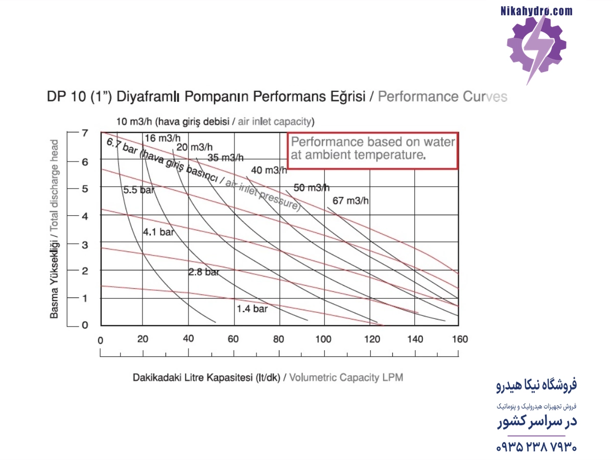 نمودار دبی و فشار پمپ دیافراگمی دیا مدل DP10 PP-N بر حسب هوای فشرده مصرفی