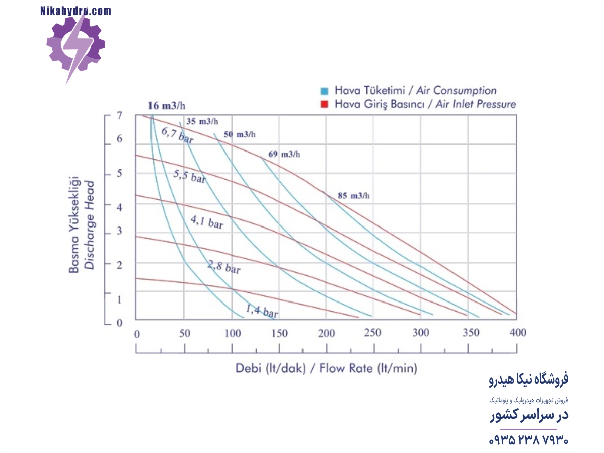نمودار دبی و فشار پمپ دیافراگمی پمکار مدل PK15 PPT بر حسب هوای فشرده مصرفی