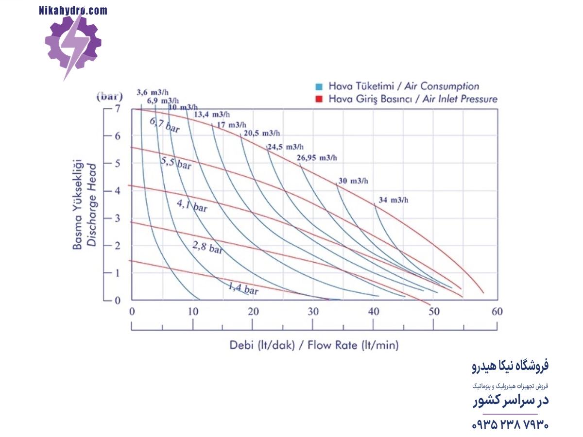 نمودار دبی و فشار پمپ دیافراگمی پمکار 3/4 اینچ بر حسب هوای فشرده مصرفی