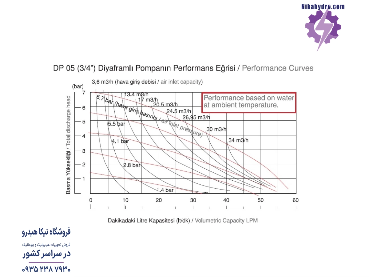 نمودار دبی و فشار پمپ دیافراگمی مدل DP05 PP/N بر حسب هوای فشرده مصرفی