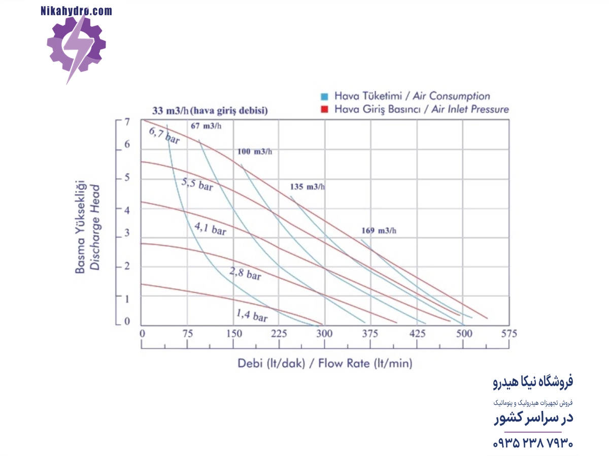 نمودار دبی و فشار پمپ PK20SS/T