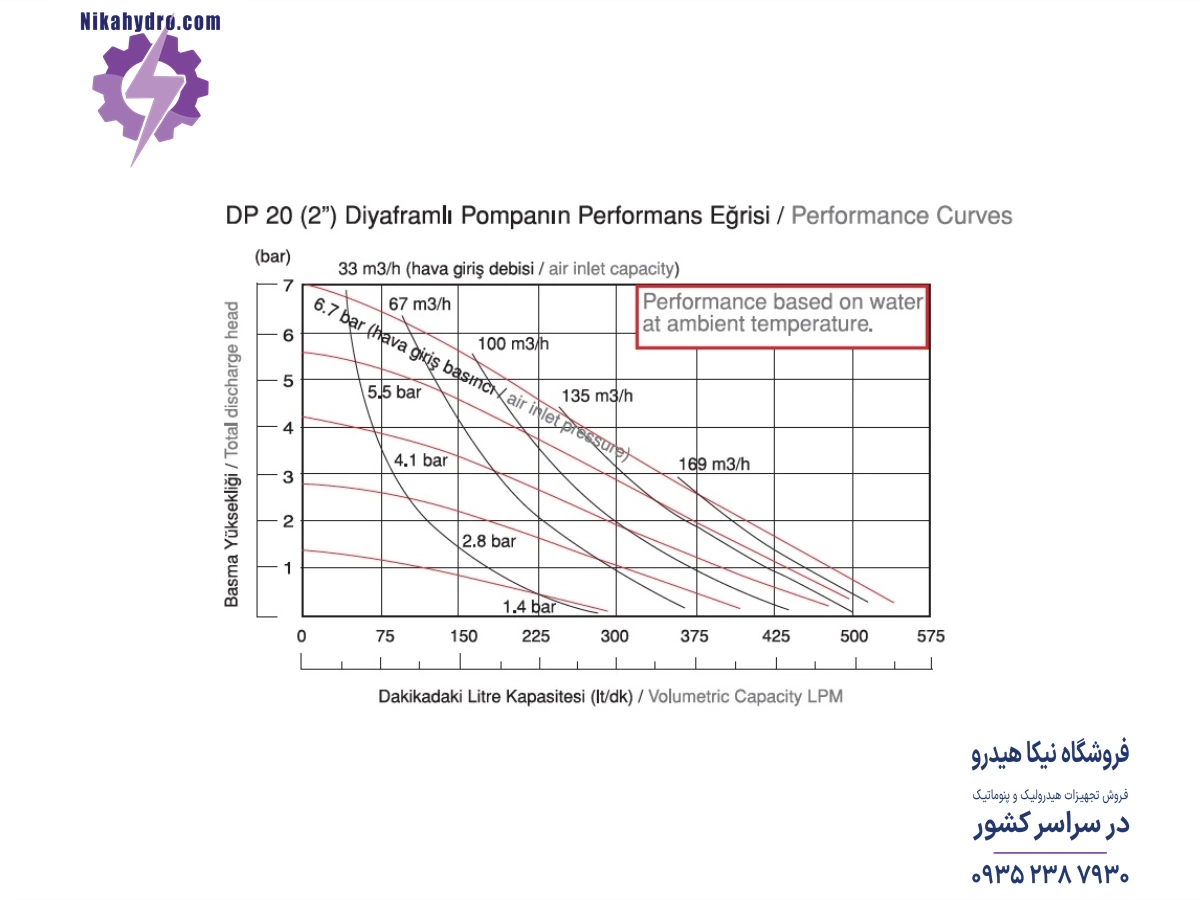 نمودار دبی و فشار پمپ دیافراگمی 2 اینچ هایژنیک برند دیاپمپ برحسب هوای فشرده مصرفی
