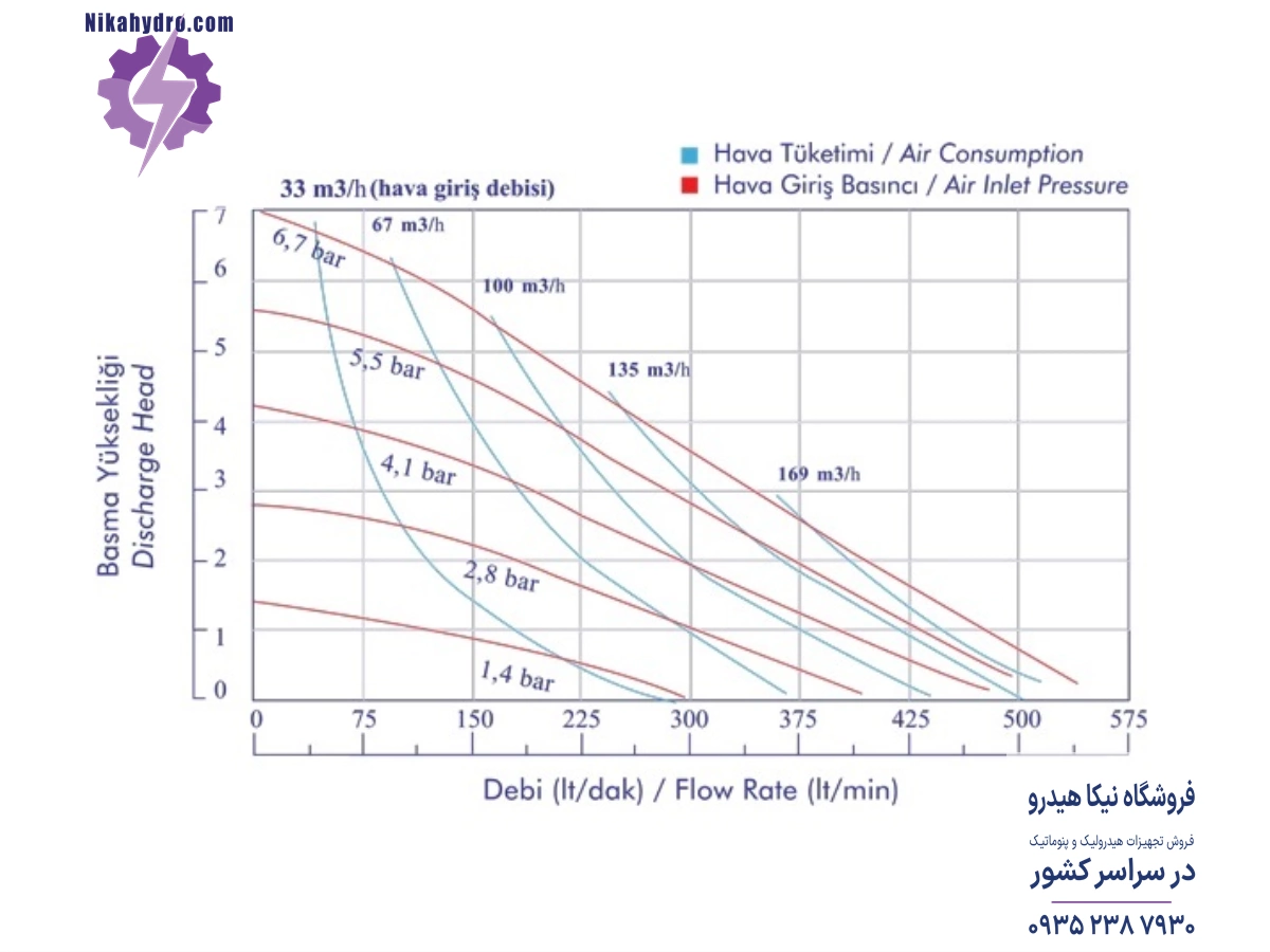 نمودار دبی و فشار پمپ دیافراگمی پمکار مدل PK20 PP/T بر اساس میزان دبی مصرفی