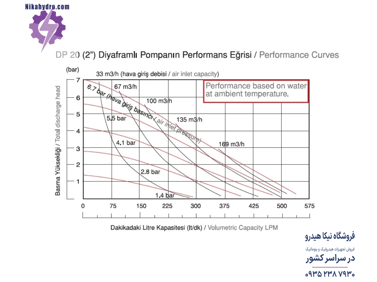 نمودار دبی و فشار پمپ دیافراگمی پمپ دیافراگمی دیا مدل DPH-20 بر اساس هوای فشرده مصرفی