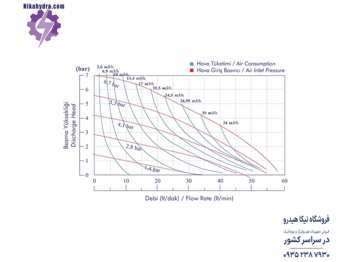 نمودار دبی و فشار پمپ دیافراگمی PK05 PP/T بر اساس هوای فشرده مصرفی