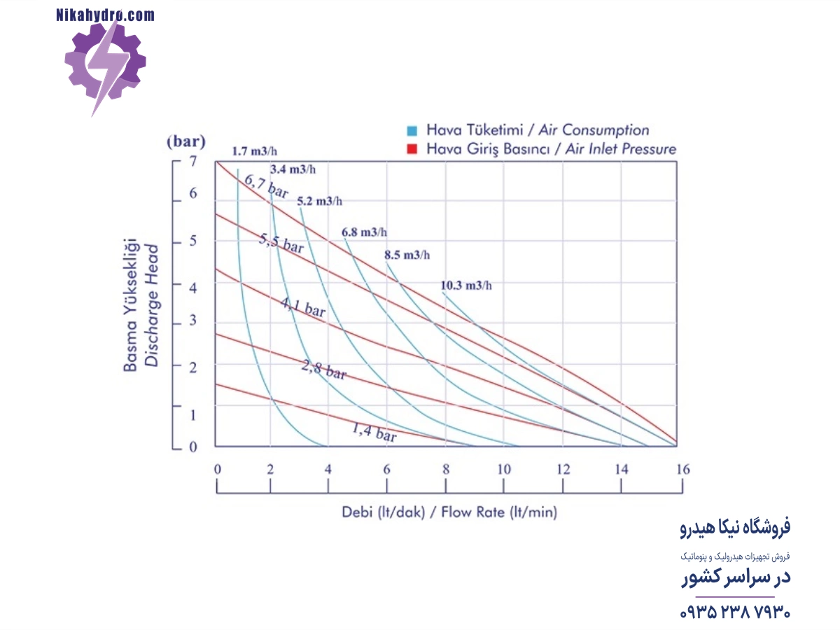 نمودار دبی و فشار پمپ دیافراگمی 1/4 اینچی  برحسب هوای فشرده مصرفی