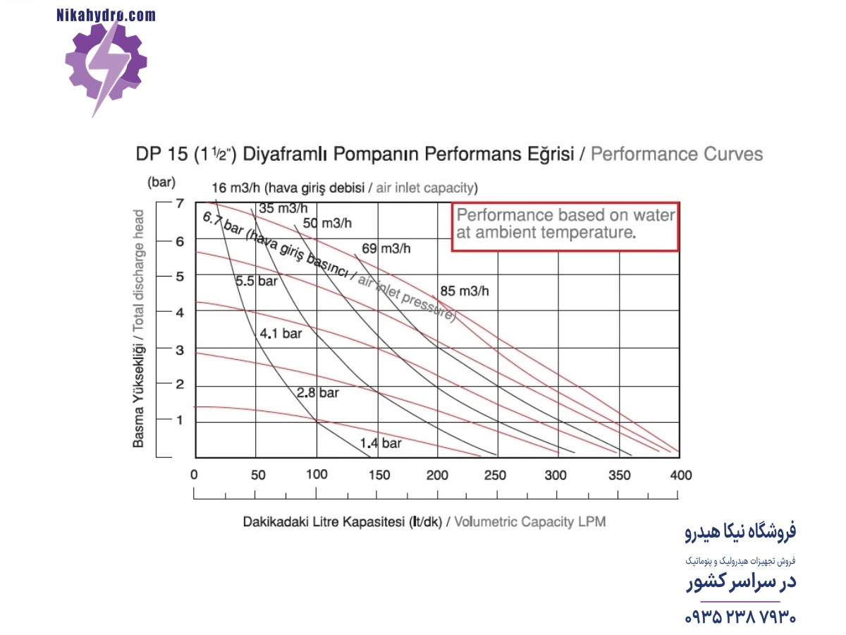 نمودار دبی و فشار پمپ دیافراگمی 1.5 اینچی دیا بر اساس هوای فشرده مصرفی