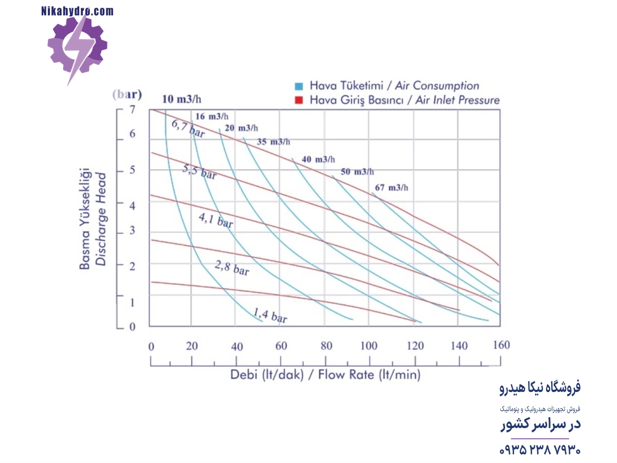 نمودار دبی خروجی پمپ دیافراگمی PK10 AL/T بر حسب فشار هوای فشرده و مقدار هوای فشرده مصرفی