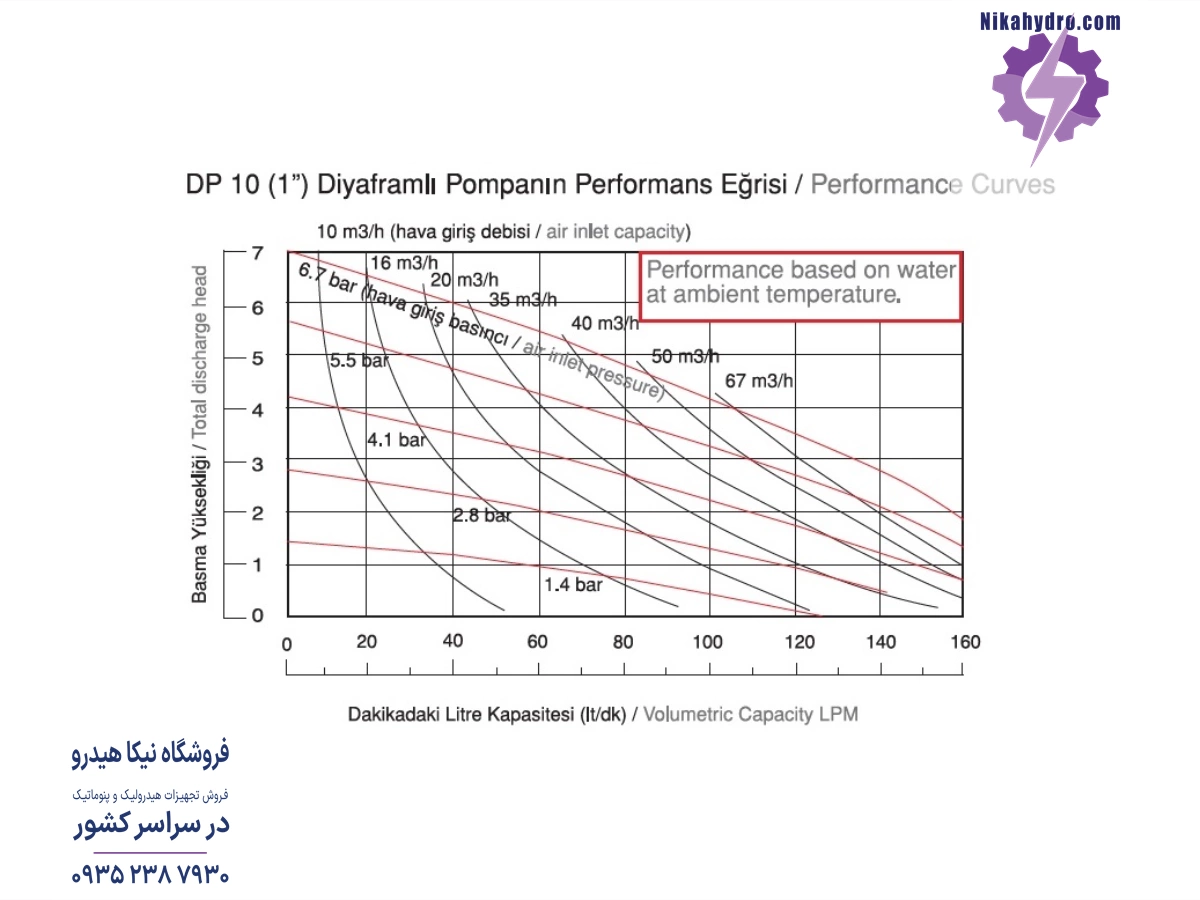 نمودار دبی و فشار پمپ هایژنیک مدل DP10 بر اساس هوای فشرده مصرفی نشان داده شده است.