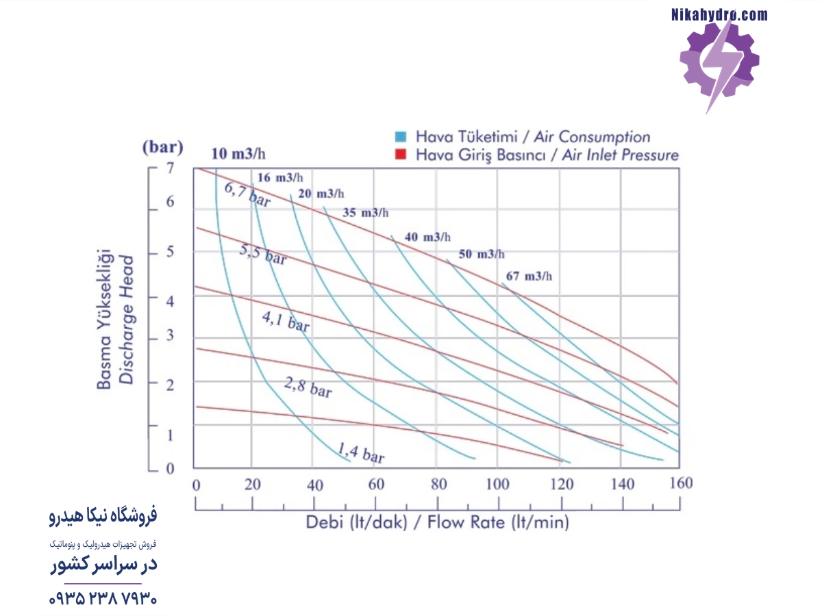 نمودار دبی پمپ دیافراگمی 1 اینچ پمکار که دبی خروجی را با توجه به حداکثر فشار تخلیه نشان می‌دهد.