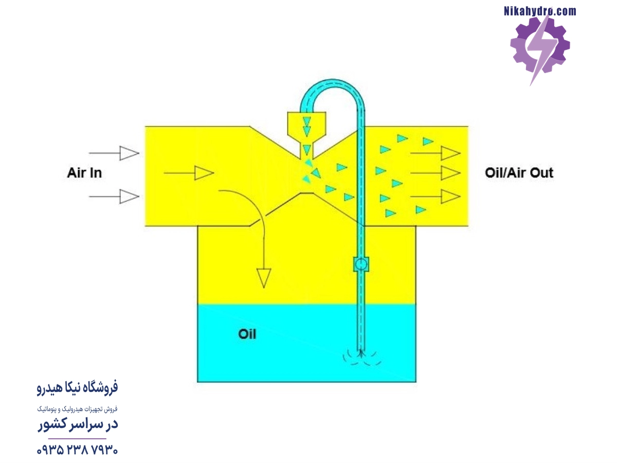 طرز کار روغن زن پنوماتیک با استفاده از اصل ونتوری