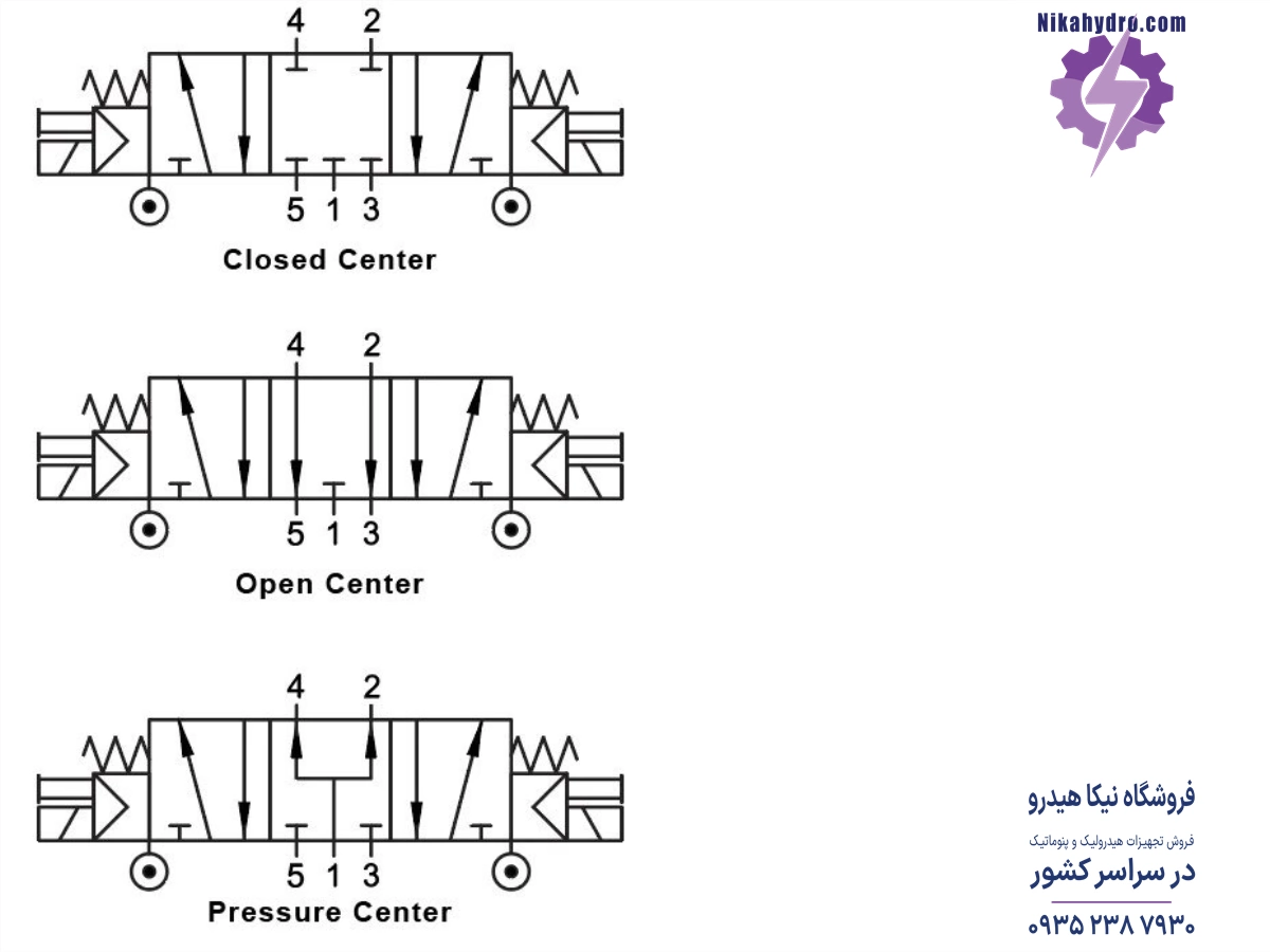 انواع نماد شیر برقی پنوماتیک 5/3  در مدارهای پنوماتیک
