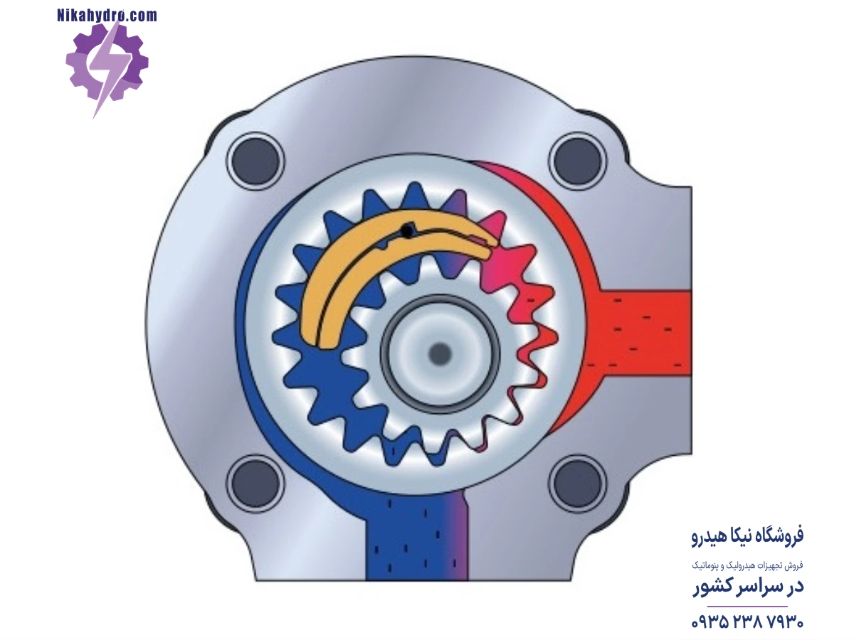 با چرخش محور پمپ، چرخ دنده‌ها در داخل محفظه پمپ می‌چرخند. چرخش چرخ دنده‌ها محفظه‌هایی بین دندانه‌ها ایجاد می‌کند که اندازه آن‌ها در حین حرکت در پمپ متفاوت است. با چرخش یک چرخ دنده، حجم محفظه در یک طرف افزایش می‌یابد و یک ناحیه کم فشار ایجاد می‌شود. به طور همزمان، حجم محفظه طرف دیگر کاهش می‌یابد و ن