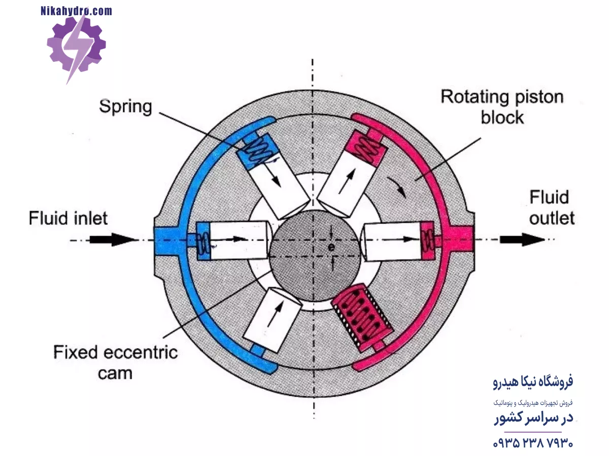 اصل کار پمپ هیدرولیک پیستونی شعاعی شامل ایجاد اختلاف فشار است که جریان سیال را هدایت می‌کند. هنگامی که پیستون ها جمع می‌شوند، یک ناحیه کم فشار در داخل سیلندرهای مربوطه خود ایجاد می‌کنند و سیال هیدرولیک را از مخزن می‌کشند. برعکس، وقتی پیستون‌ها امتداد پیدا می‌کنند، سیال را فشرده می‌کنند و فشار آن را