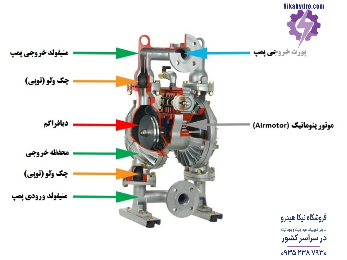 قطعات تشکیل دهنده پمپ دیافراگمی شامل دیافراگم‌ها، توپی‌ها و .. می‌باشد.