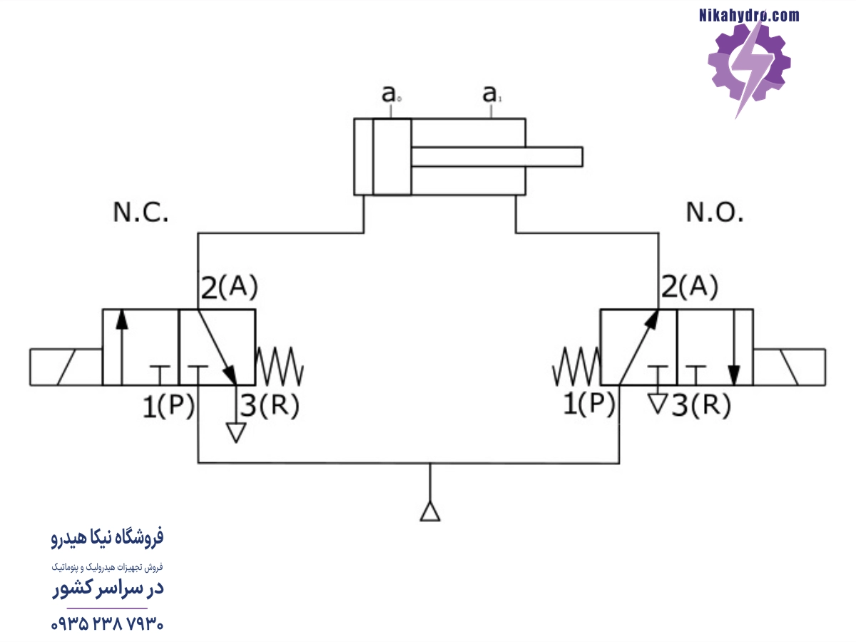 کنترل سیلندر پنوماتیک دو طرفه با شیر برقی پنوماتیک 3/2  با استفاده از دو شیر برقی 3/2