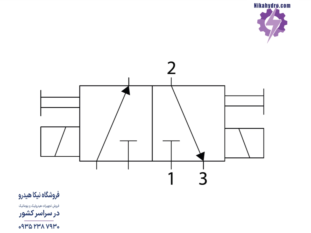 شیر برقی پنوماتیک دو بوبین 3/2 که برگشت اسپول هم با استفاده ار نیروی برق انجام می‌شود.