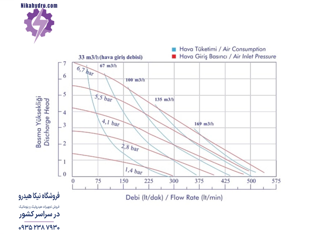 نمودار دبی خروجی و فشار پمپ دیافراگمی پمکار مدل PK20 AL-T با توجه به میزان هوای فشرده مصرفی