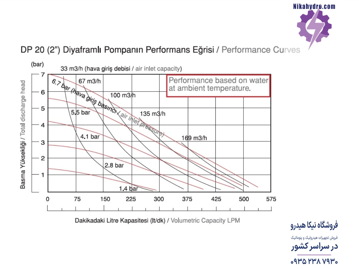 نمودار دبی و فشار پمپ دیا مدل DP20 PVDF-T بر حسب هوای فشرده مصرفی