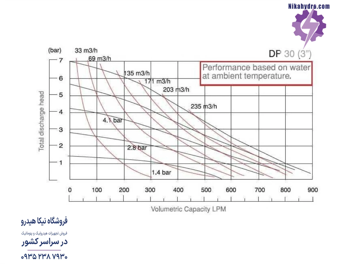 نمودار دبی و فشار پمپ دیا مدل DP30 PB-N بر حسب هوای فشرده مصرفی