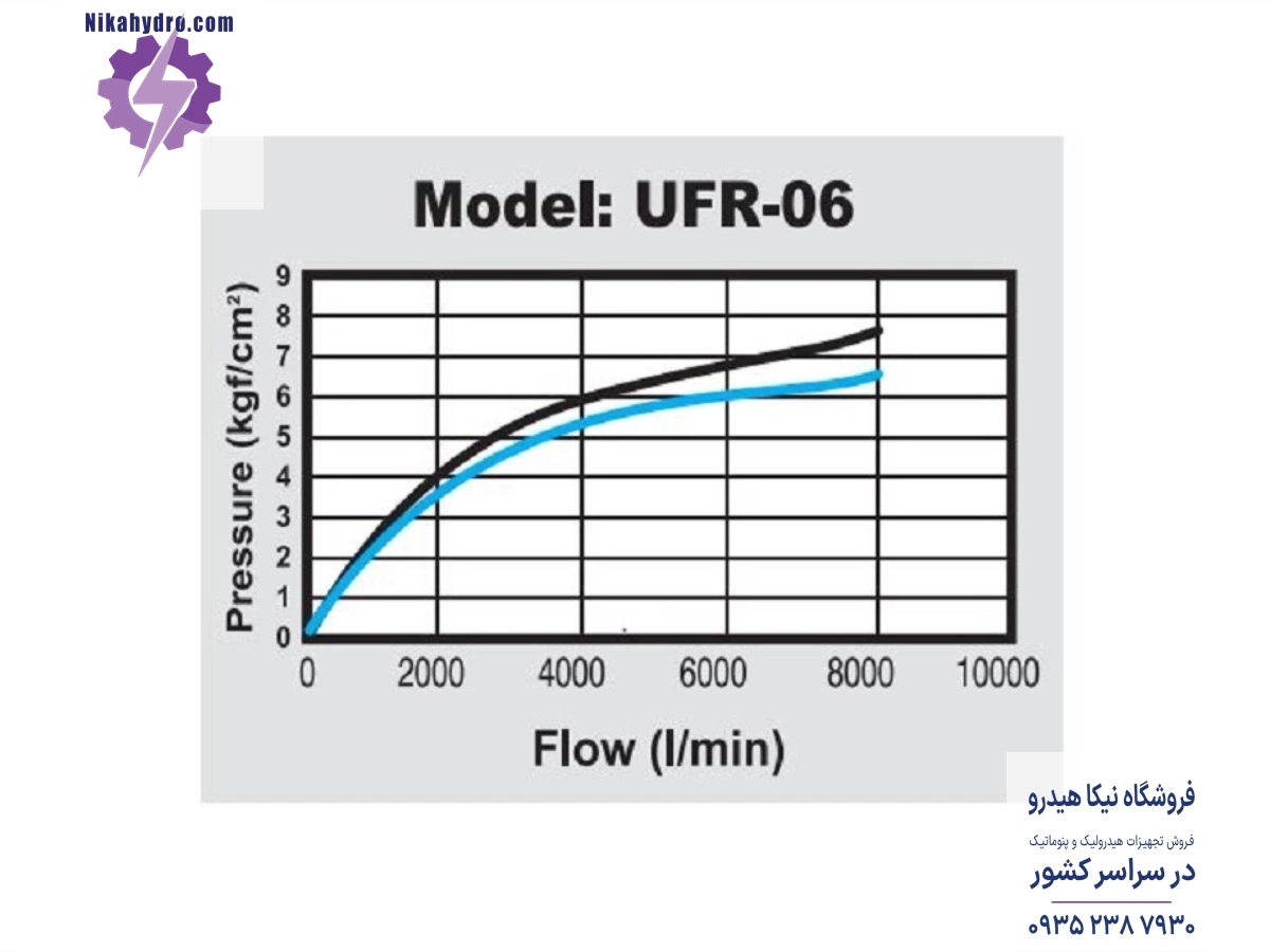 نمودار دبی هوای فشرده عبوری با توجه به فشار هوای فشرده