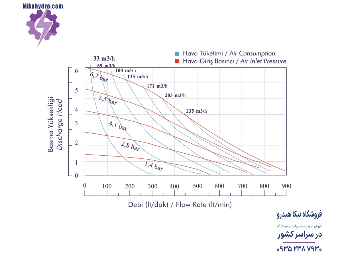 نمودار دبی و فشار پمپ دیافراگمی 3 اینچ بدنه آلومینیومی پمکار