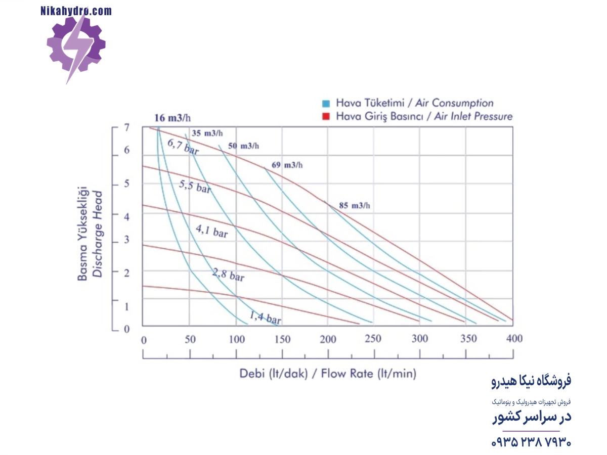 نمودار دبی و فشار پمپ دیافراگمی پمکار مدل PK15 ALT بر حسب هوای فشرده مصرفی