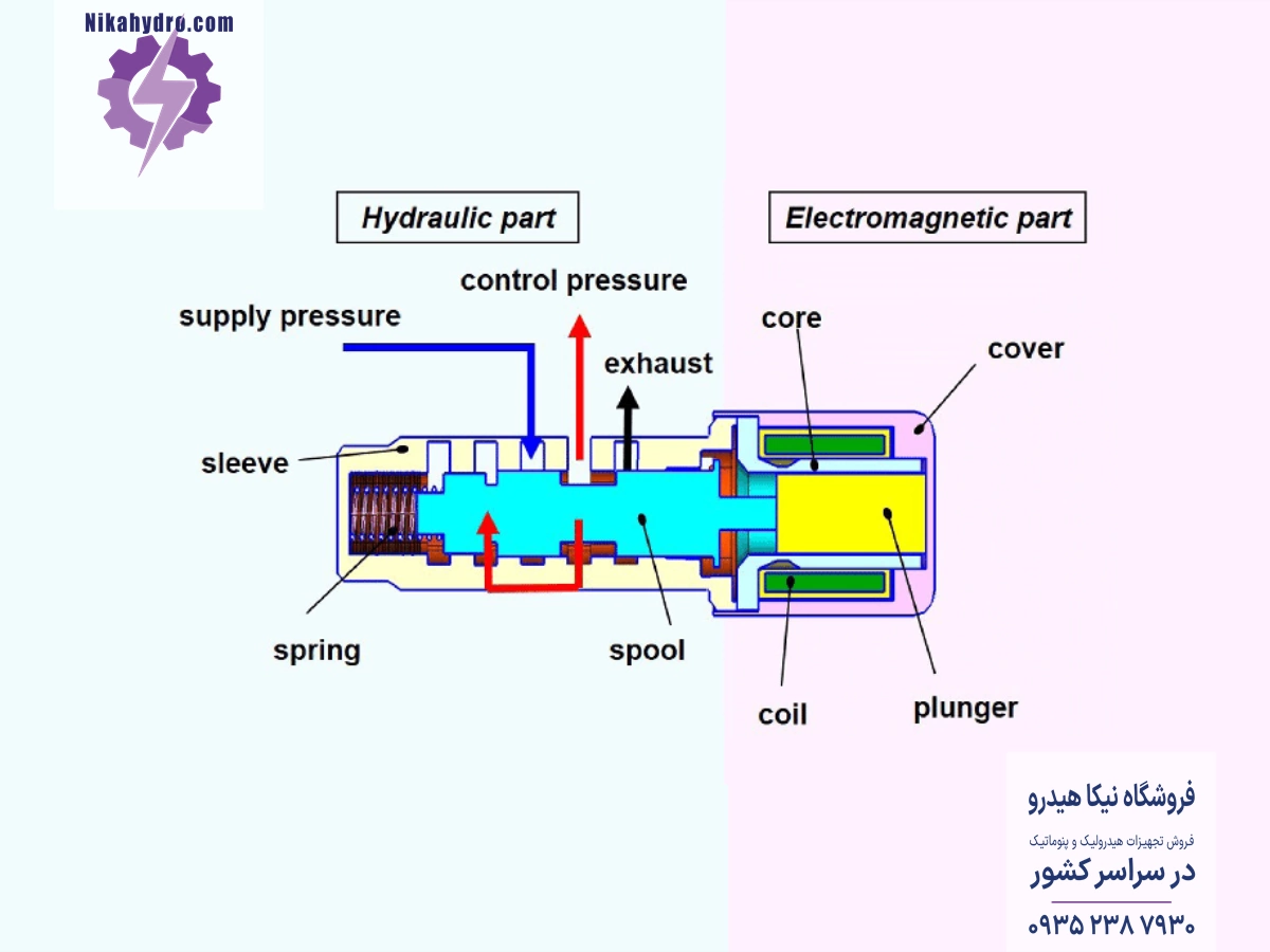 نموداری از جزییات داخلی شیر برقی هیدرولیک